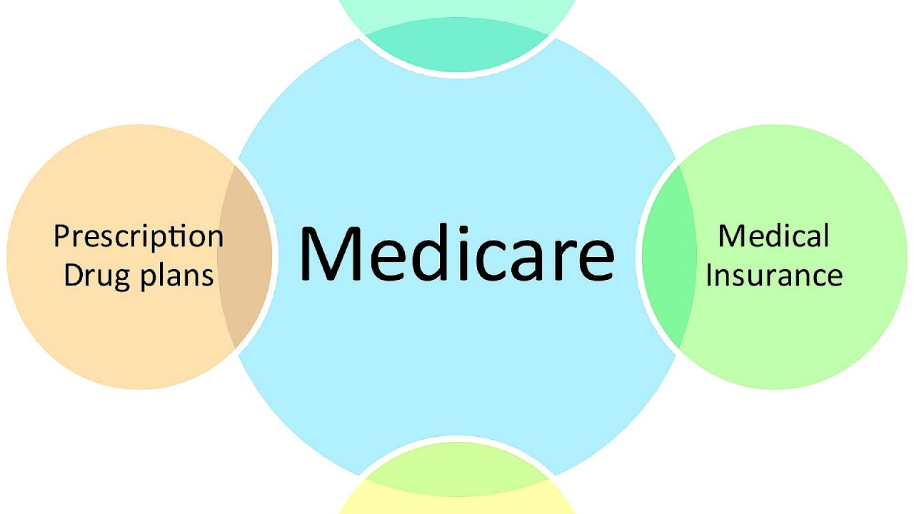 Supplemental Insurance To Medicare Medicine