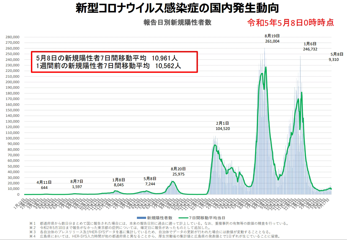 日本のコロナウイルスの新規陽性者の第一波から第八波までのグラフ
