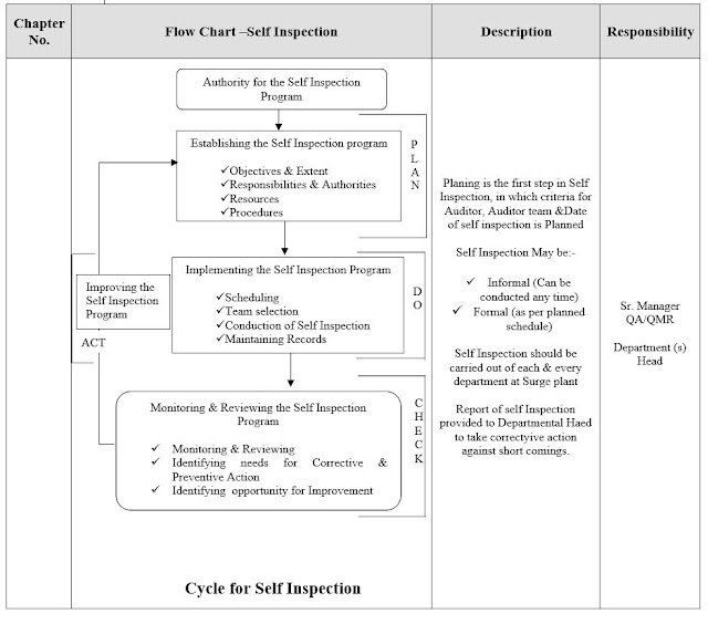 Self Inspection in Pharmaceuticals