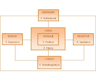 las funciones del lenguaje