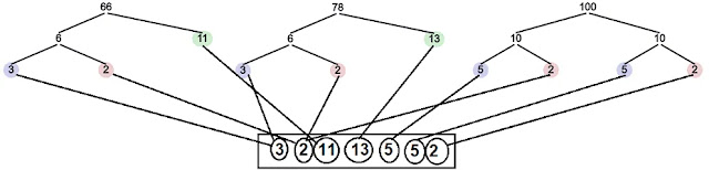 LCM Tree Method