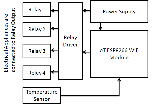 applications of home automation using bluetooth