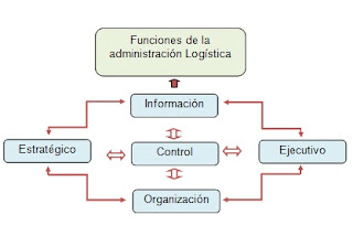 Resultado de imagen para administración logística