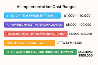 This chart outlines estimated price ranges for various AI use cases—from simple chatbots to complex machine learning models—helping you visualize the potential investment your business may require.