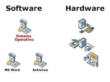 software y hardware.