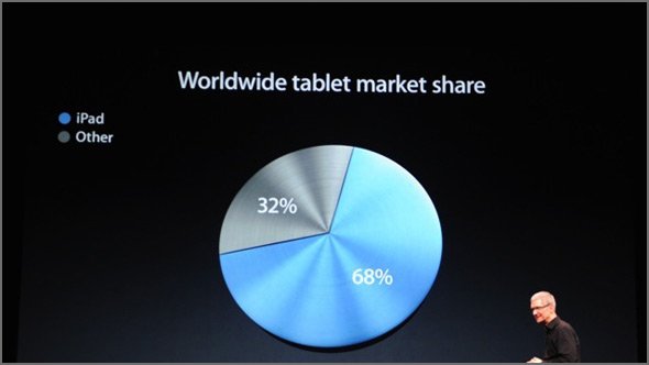 iPad market