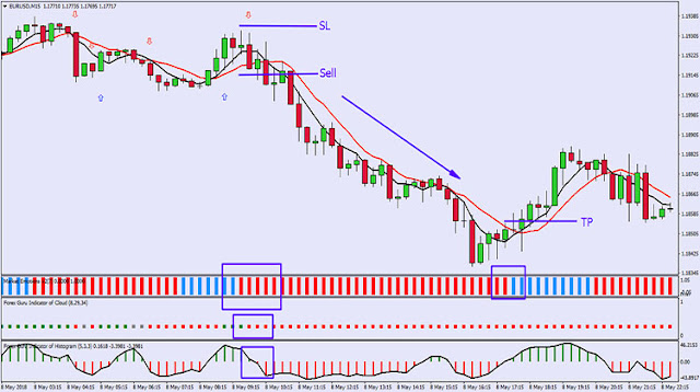 Forex Guru Trading Strategy Sell condition