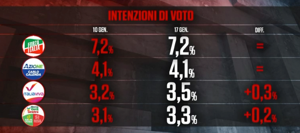 Le intenzioni di voto degli italiani nel sondaggio di Piazza Pulita.