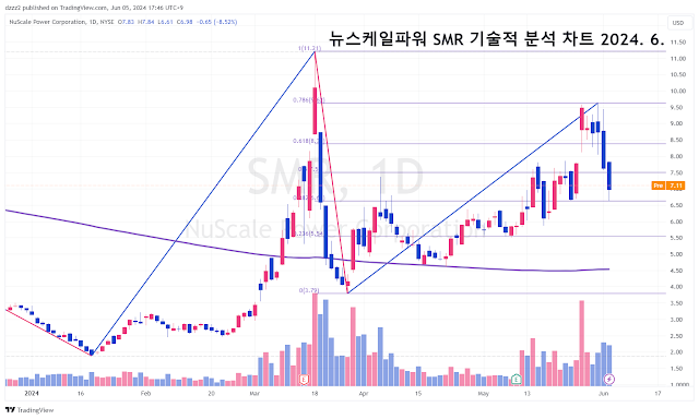 SMR-뉴스케일파워-기술적-분석-차트-/-2024.-6.