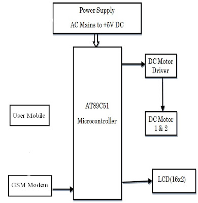 GSM Based Automatic Irrigation System