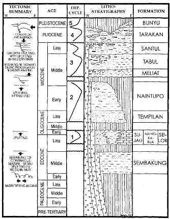 Geology and Special Education GEOLOGI REGIONAL SUB 