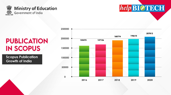 Growth of India in Research | Increasing number of publications in Scopus