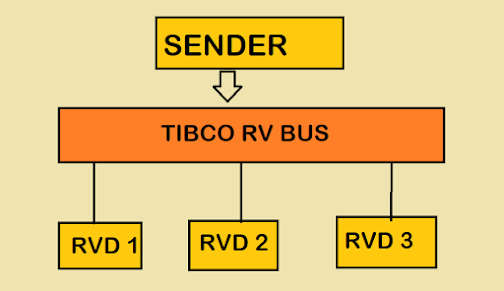 How to Fix Tibrv Errors and Exceptions? Examples