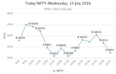 Today NIFTY - Wednesday, 13 July 2016 NIFTY Tread chart