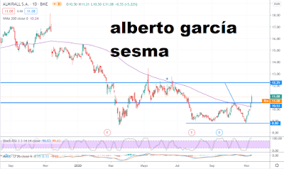 Grafico diario de ALMIRALL