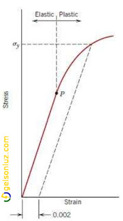 Grafico mostrando o limite de escoamento outros materias