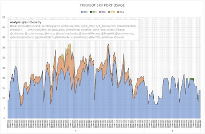 TrickBot SRV Port Usage