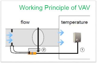 Working Principle of VAV