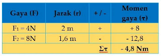 latihan soal materi fisika dinamika rotasi dengan pembahasan lengkap