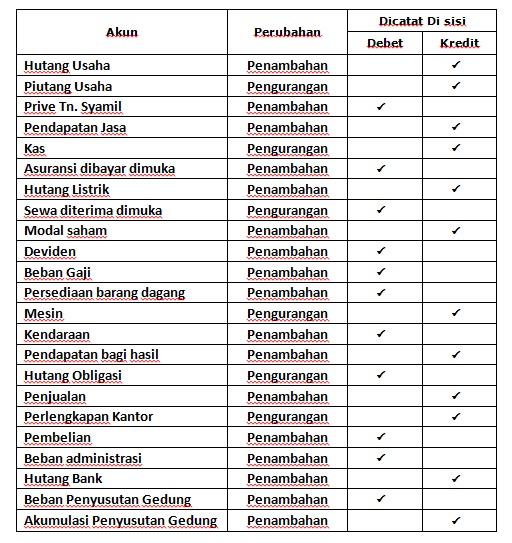 Pencatatan transaksi dalam Jurnal Umum  darmawajah