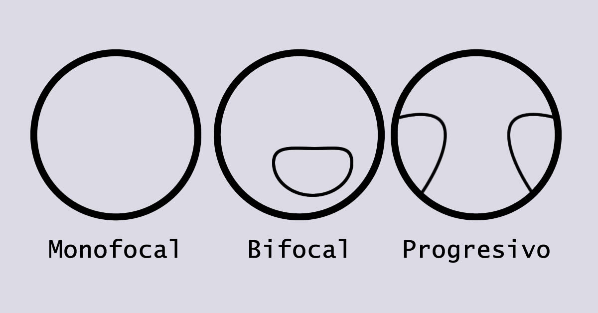 Lentes monofocales, bifocales y progresivos