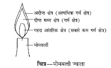 मोमबत्ती की ज्वाला का चित्र बनाकर नामांकित कीजिए ।  उत्तर: मोमबत्ती की ज्वाला का चिह्नित चित्र नीचे प्रदर्शित किया गया है।