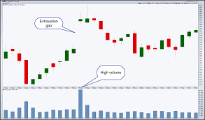 गैप ट्रेडिंग चार्ट पैटर्न ( Trading Chart Patterns ) क्या है?  