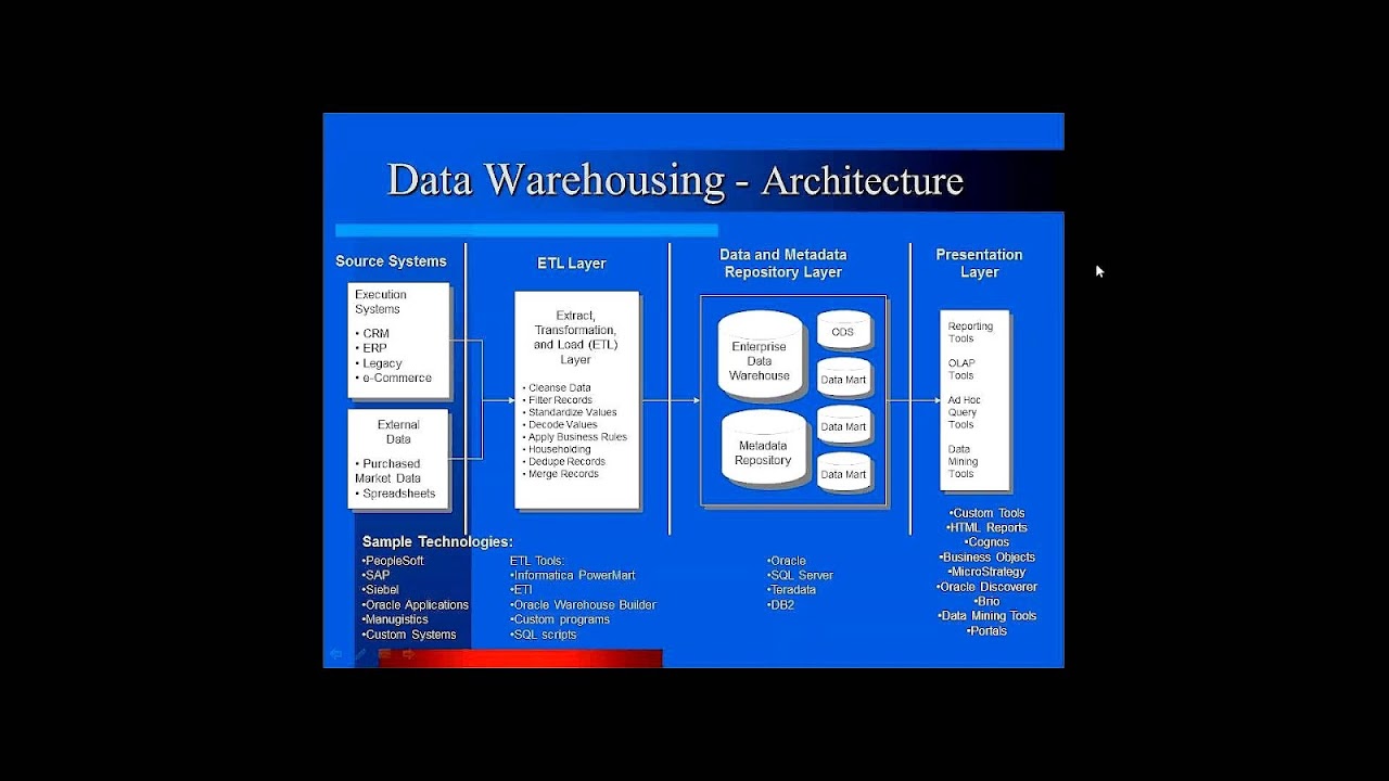 Etl Data Warehouse Testing