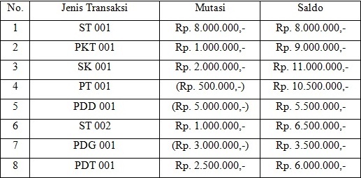 Manajemen Informatika: contoh Jurnal Umum & Saldo Akhir 