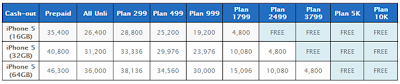 Globe iPhone 5 Price and Plans