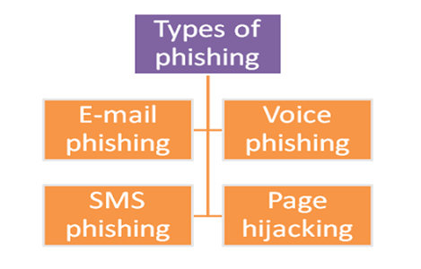 What is a Phishing attack? how to prevent it?