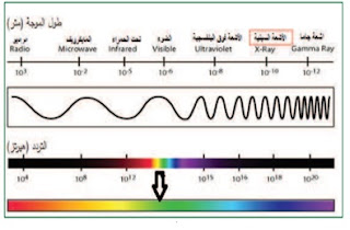 طيف الامواج الكهرومغناطيسيّة