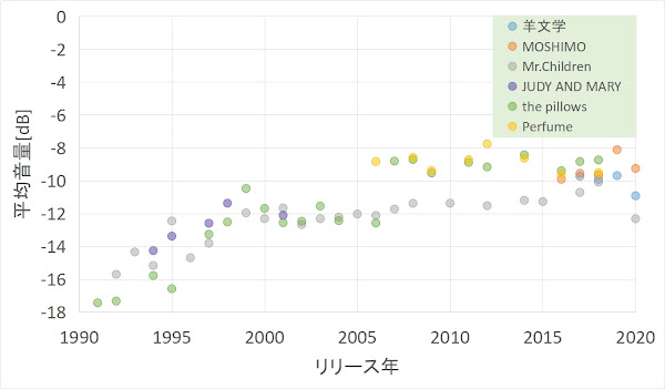 1990～2020年を横軸に、音量(dB)を縦軸にして、各アーティストの楽曲音源音量を各年で平均した値をプロットしたグラフ
