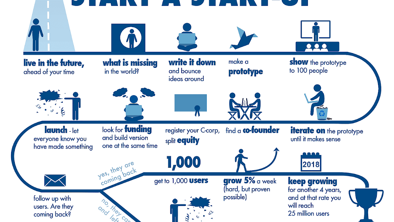 How To Start A Web Startup