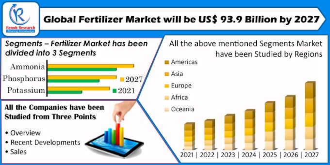Global Fertilizer Market by Segments, Companies & Forecast By 2021 - 2027
