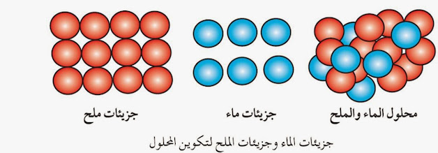 الجزيئات Molecules