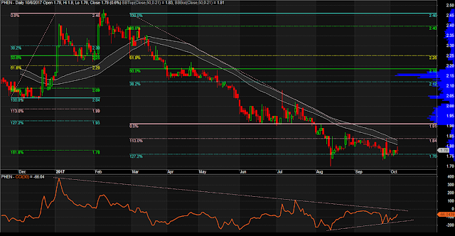 $PHEN Daily Chart as of October 6, 2017