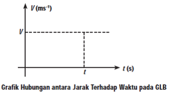 Pengertian Konsep Gerak Lurus Beraturan (GLB)