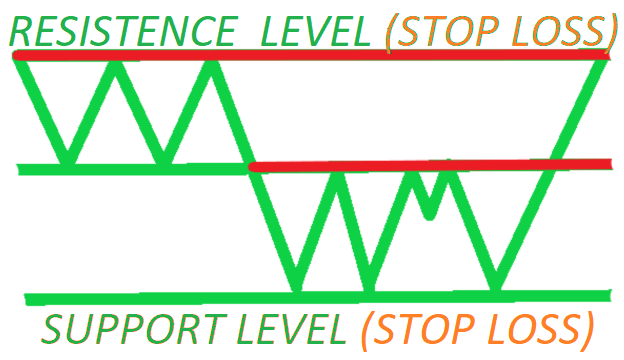Stop loss based on support and resistance level