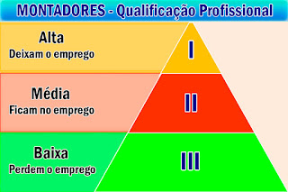 Montadores quanto á qualificação Profissional