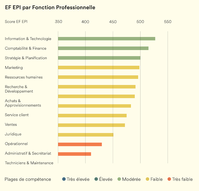 Niveau d'anglais par fonction professionnelle