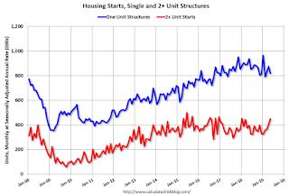 Total Housing Starts and Single Family Housing Starts