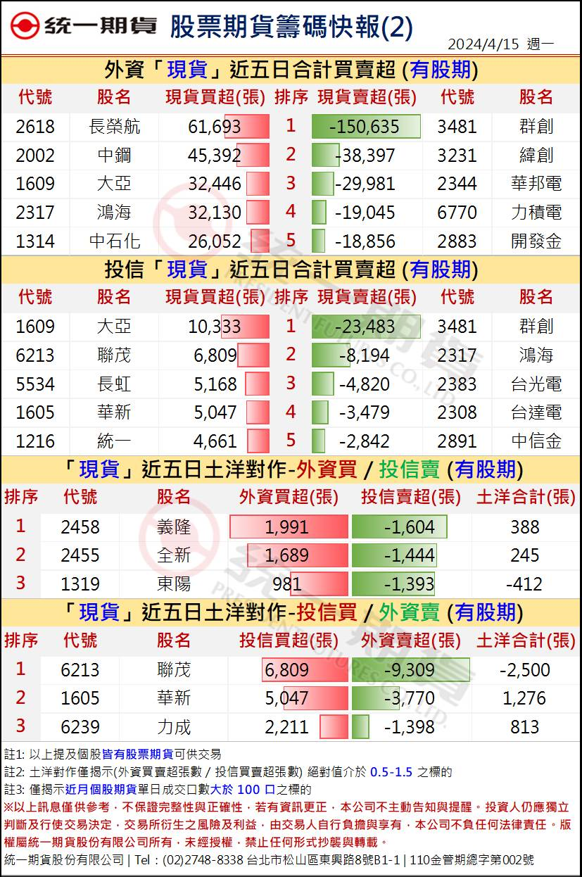 股票期貨盤後籌碼2