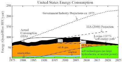 Figure 2: United States Energy Consumption