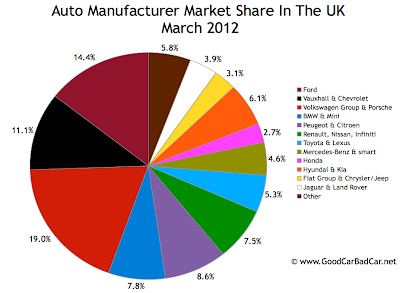 UK auto brand market share pie chart March 2012