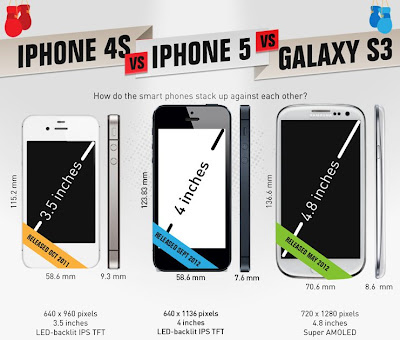 iphone 5 vs galaxy s iii, iphone 5 vs iphone 4s vs galaxy s iii,
