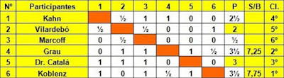 Torneo Internacional del Comtal Club 1936, clasificación