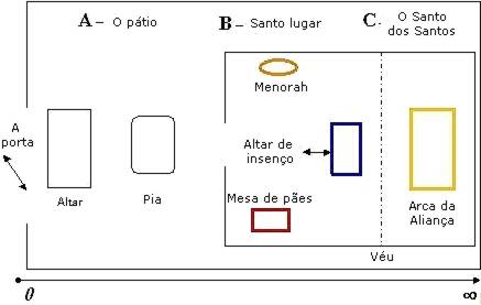 Mapa do Tabernáculo/Santuário, arca da aliança, templo de Moisés