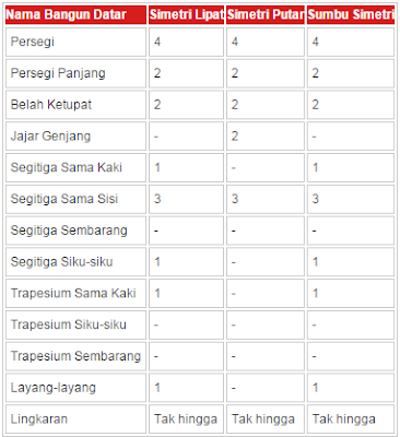 Simetri lipat dan putar persegi, segi tiga sama sisi, segitiga sama kaki, jajar genjang, layang layang, belah ketupat, lingkaran