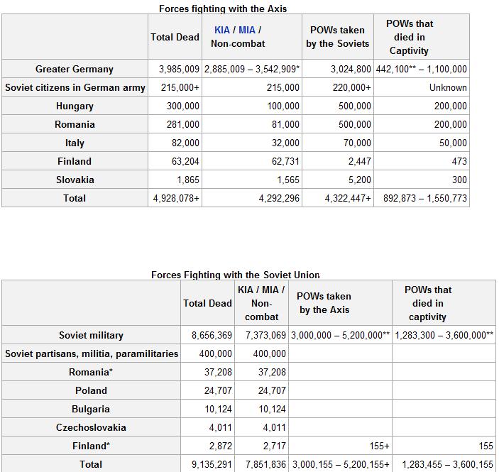 world war history. World War 2 Deaths